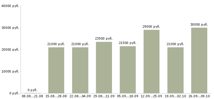 Вакансии консультанты для продаж в Ставрополе - Медиана зарплат консультанты для продаж в Ставрополе за 2 месяца