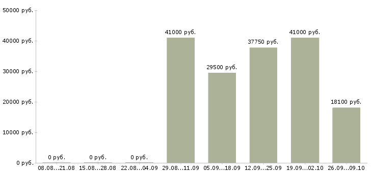 Вакансии косметик в Тюмени - Медиана зарплат косметик в Тюмени за 2 месяца