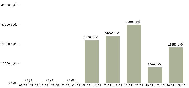 Вакансии кулинар в Тольятти - Медиана зарплат кулинар в Тольятти за 2 месяца