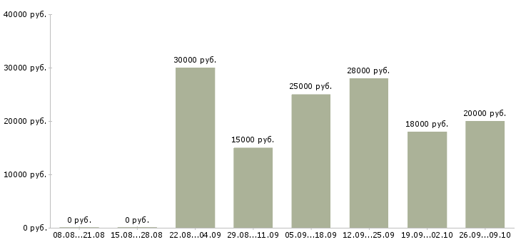 Вакансии мамам в Самаре - Медиана зарплат мамам в Самаре за 2 месяца