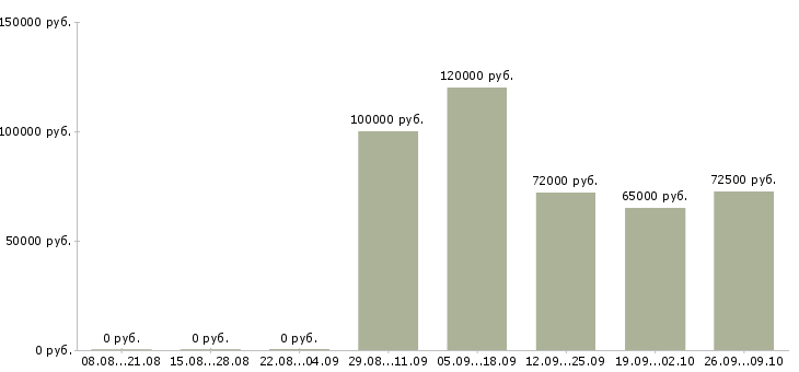 Вакансии машинист на бульдозер в Красноярске - Медиана зарплат машинист на бульдозер в Красноярске за 2 месяца