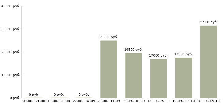 Вакансии медицинский специалист в Саратове - Медиана зарплат медицинский специалист в Саратове за 2 месяца