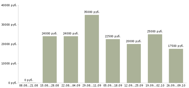 Вакансии менеджер в интернет магазин Удмуртия - Медиана зарплат менеджер в интернет магазин Удмуртия за 2 месяца