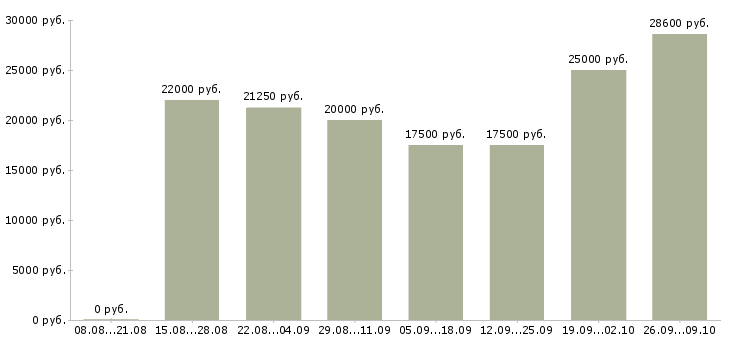 Вакансии менеджер в интернет магазин Чувашия - Медиана зарплат менеджер в интернет магазин Чувашия за 2 месяца