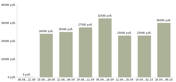 Вакансии менеджер в интернет магазин в Калуге - Медиана зарплат менеджер в интернет магазин в Калуге за 2 месяца