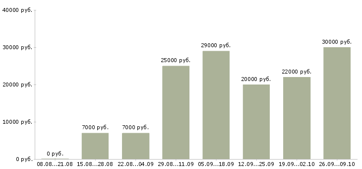 Вакансии менеджер для работы с персоналом в Барнауле - Медиана зарплат менеджер для работы с персоналом в Барнауле за 2 месяца