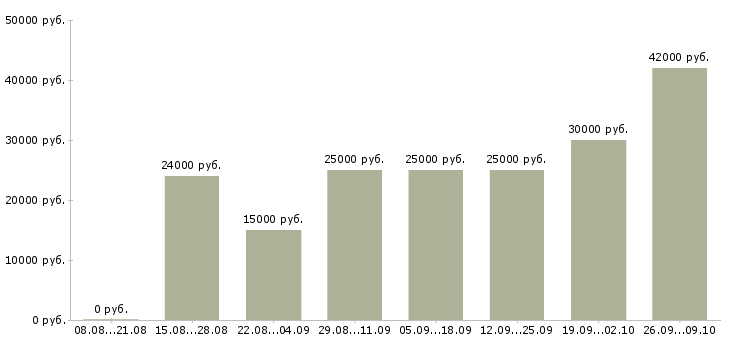 Вакансии менеджер магазина в Саранске - Медиана зарплат менеджер магазина в Саранске за 2 месяца
