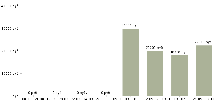 Вакансии менеджер на телефоне Йошкар-ола - Медиана зарплат менеджер на телефоне Йошкар-ола за 2 месяца