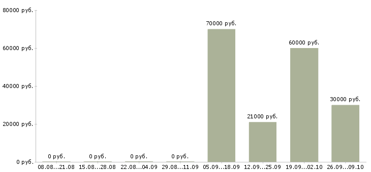 Вакансии менеджер объектов в Хабаровске - Медиана зарплат менеджер объектов в Хабаровске за 2 месяца