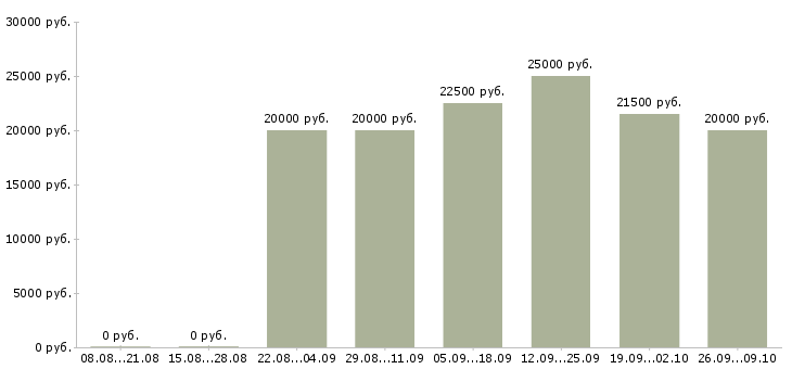 Вакансии менеджер персонала в Астрахани - Медиана зарплат менеджер персонала в Астрахани за 2 месяца