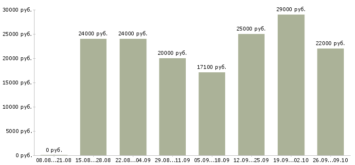 Вакансии менеджер по заказам Удмуртия - Медиана зарплат менеджер по заказам Удмуртия за 2 месяца