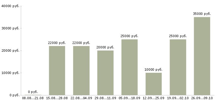 Вакансии менеджер по заказам в Калининграде - Медиана зарплат менеджер по заказам в Калининграде за 2 месяца
