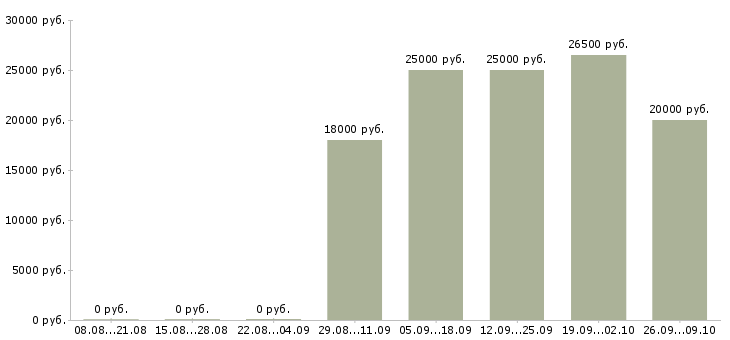 Вакансии менеджер по работе с персоналом в Архангельске - Медиана зарплат менеджер по работе с персоналом в Архангельске за 2 месяца