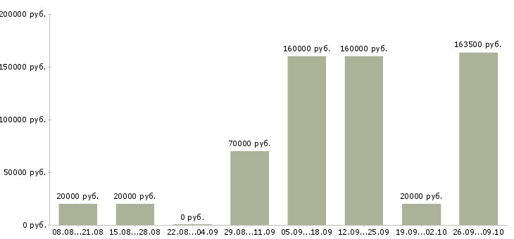 Вакансии менеджер по сетям Бурятия - Медиана зарплат менеджер по сетям Бурятия за 2 месяца