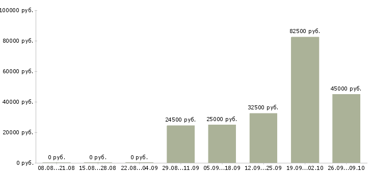Вакансии менеджер продуктов в Оренбурге - Медиана зарплат менеджер продуктов в Оренбурге за 2 месяца