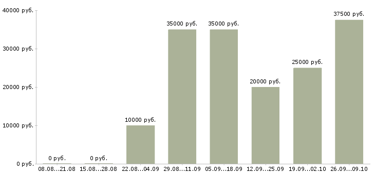 Вакансии менеджер удаленный в Пскове - Медиана зарплат менеджер удаленный в Пскове за 2 месяца