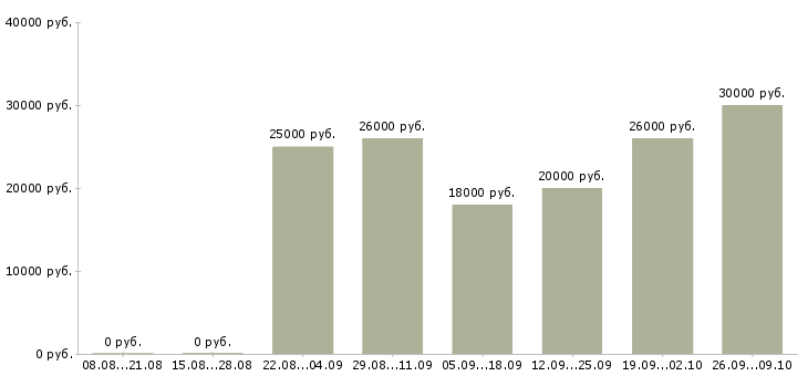 Вакансии менеджеры на удаленную работу в Перми - Медиана зарплат менеджеры на удаленную работу в Перми за 2 месяца