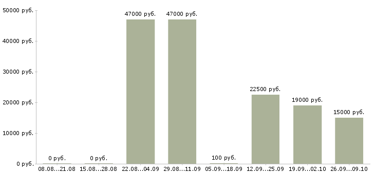 Вакансии монтажники в Оренбурге - Медиана зарплат монтажники в Оренбурге за 2 месяца