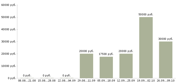 Вакансии наставник в Ярославле - Медиана зарплат наставник в Ярославле за 2 месяца