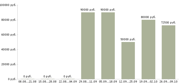 Вакансии начальник транспортного отдела в Москве - Медиана зарплат начальник транспортного отдела в Москве за 2 месяца