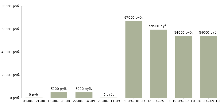 Вакансии не сложная работа Чувашия - Медиана зарплат не сложная работа Чувашия за 2 месяца