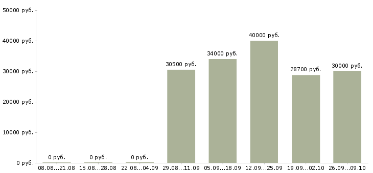 Вакансии новые сотрудники в Люберцах - Медиана зарплат новые сотрудники в Люберцах за 2 месяца