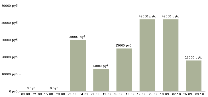 Вакансии нужны сотрудники в Смоленске - Медиана зарплат нужны сотрудники в Смоленске за 2 месяца