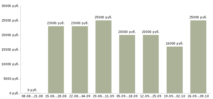 Вакансии оператор на звонки в Ставрополе - Медиана зарплат оператор на звонки в Ставрополе за 2 месяца