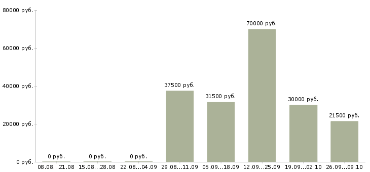 Вакансии официальный представитель в Ногинске - Медиана зарплат официальный представитель в Ногинске за 2 месяца