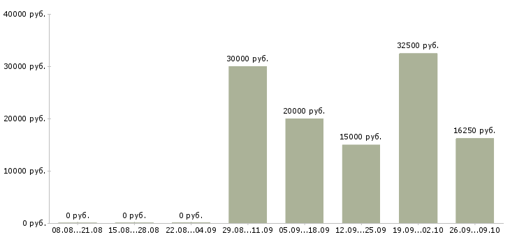 Вакансии официанты в Самаре - Медиана зарплат официанты в Самаре за 2 месяца