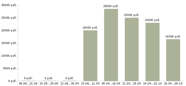 Вакансии повар в кафе Нижний новгород - Медиана зарплат повар в кафе Нижний новгород за 2 месяца