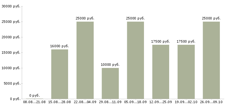Вакансии подработка в интернете на дому в Барнауле - Медиана зарплат подработка в интернете на дому в Барнауле за 2 месяца