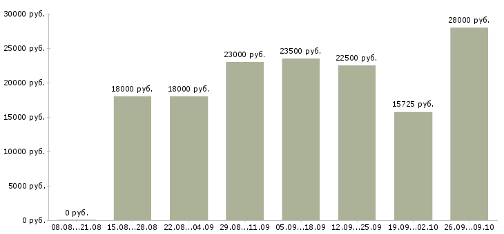 Вакансии подработка гибкий график Нижний новгород - Медиана зарплат подработка гибкий график Нижний новгород за 2 месяца