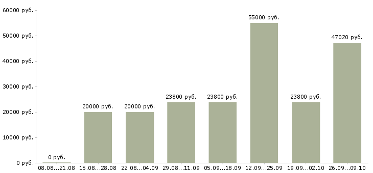 Вакансии подработка оплата день в день в Вологде - Медиана зарплат подработка оплата день в день в Вологде за 2 месяца