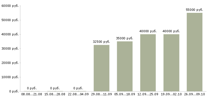 Вакансии представитель торговый Симферополь - Медиана зарплат представитель торговый Симферополь за 2 месяца