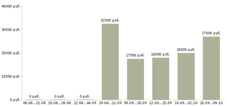 Вакансии продавец в салон в Владимире - Медиана зарплат продавец в салон в Владимире за 2 месяца
