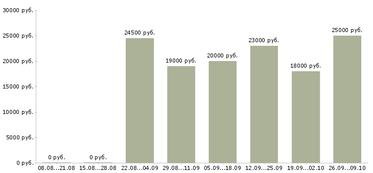 Вакансии продавцом консультантом в Тюмени - Медиана зарплат продавцом консультантом в Тюмени за 2 месяца