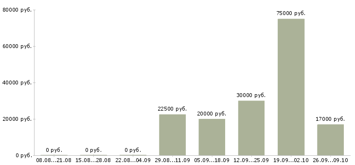 Вакансии продукт менеджер в Брянске - Медиана зарплат продукт менеджер в Брянске за 2 месяца