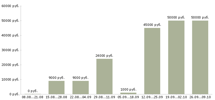 Вакансии простая работа в Калуге - Медиана зарплат простая работа в Калуге за 2 месяца