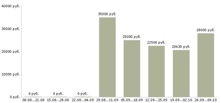 Вакансии работаем в декретном отпуске в Челябинске - Медиана зарплат работаем в декретном отпуске в Челябинске за 2 месяца