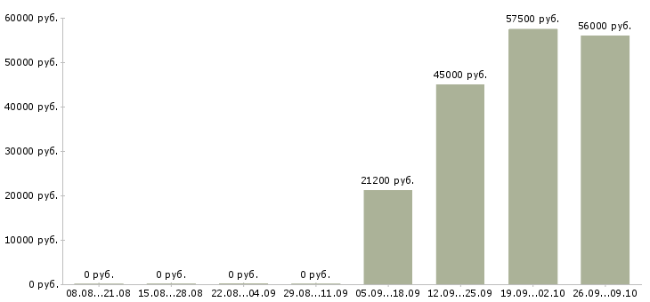 Вакансии работник в офис в Саратове - Медиана зарплат работник в офис в Саратове за 2 месяца