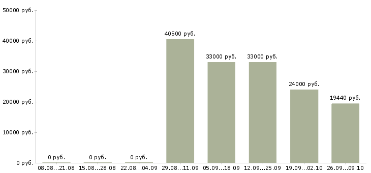 Вакансии работник в торговый зал Татарстан - Медиана зарплат работник в торговый зал Татарстан за 2 месяца