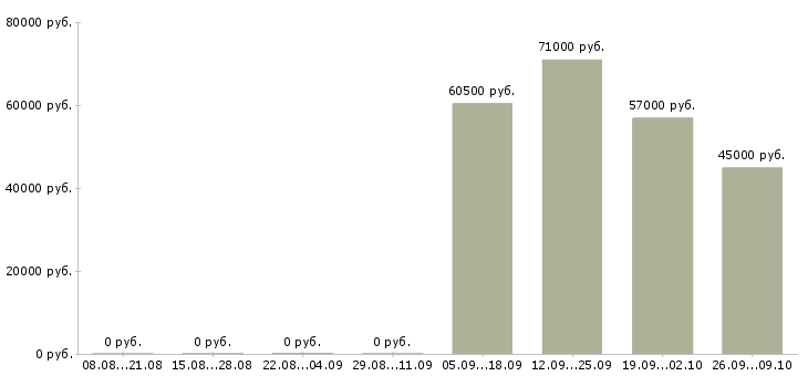 Вакансии рабочие вахтой Хакасия - Медиана зарплат рабочие вахтой Хакасия за 2 месяца