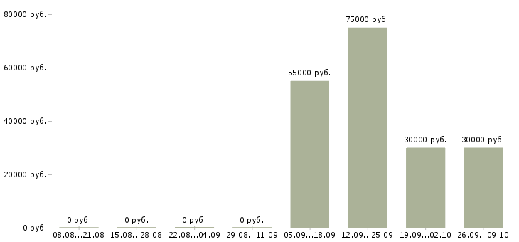 Вакансии рабочие на завод в Рязани - Медиана зарплат рабочие на завод в Рязани за 2 месяца