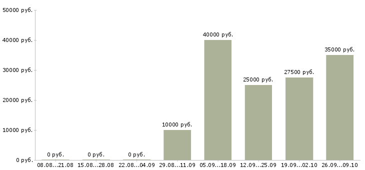 Вакансии рабочий на дорогу Нижний новгород - Медиана зарплат рабочий на дорогу Нижний новгород за 2 месяца