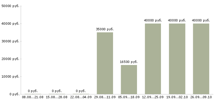 Вакансии рабочий цеха в Иркутске - Медиана зарплат рабочий цеха в Иркутске за 2 месяца