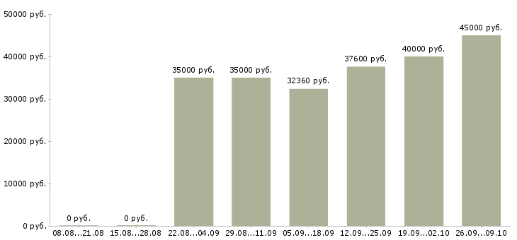 Вакансии рубщик Санкт-петербург - Медиана зарплат рубщик Санкт-петербург за 2 месяца