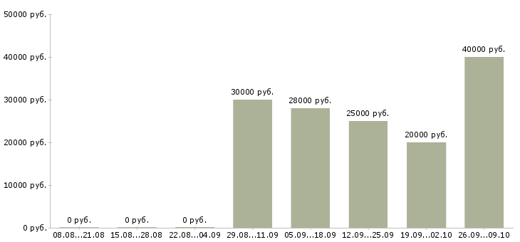 Вакансии руководитель программы в Владимире - Медиана зарплат руководитель программы в Владимире за 2 месяца