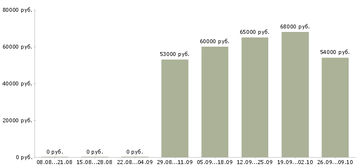 Вакансии с проживанием и питанием в Сыктывкаре - Медиана зарплат с проживанием и питанием в Сыктывкаре за 2 месяца