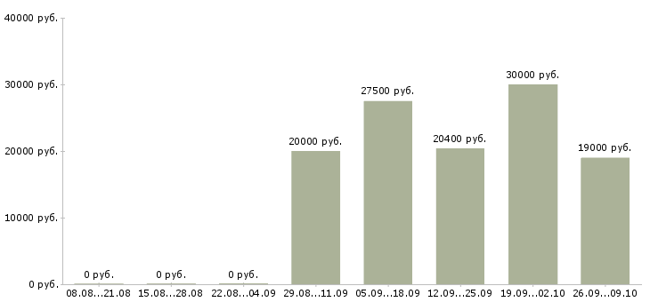 Вакансии сантехники в Новосибирске - Медиана зарплат сантехники в Новосибирске за 2 месяца